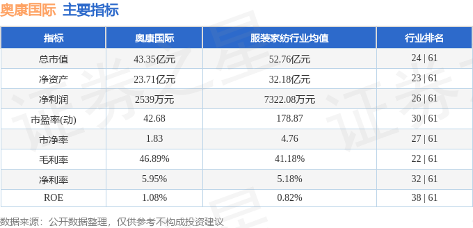 股票行情快报：奥康国际（603001）6月17日主力资金净卖出1342.31万元