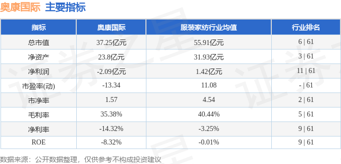 股票行情快报：奥康国际（603001）4月8日主力资金净卖出749.26万元