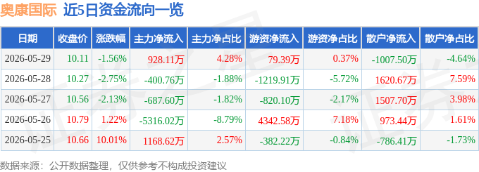 股票行情快报：奥康国际（603001）5月29日主力资金净买入928.11万元