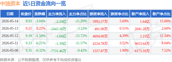 股票行情快报：中油资本（000617）5月14日主力资金净卖出2.24亿元