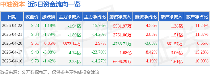 股票行情快报：中油资本（000617）4月22日主力资金净卖出1.94亿元