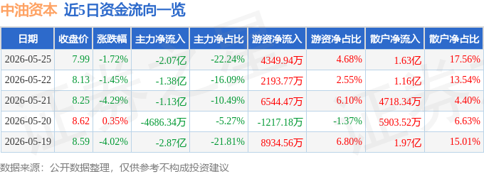 股票行情快报：中油资本（000617）5月25日主力资金净卖出2.07亿元