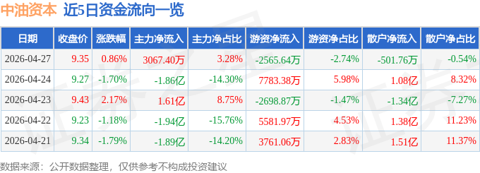股票行情快报：中油资本（000617）4月27日主力资金净买入3067.40万元