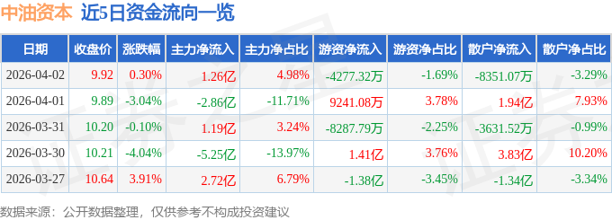 股票行情快报：中油资本（000617）4月2日主力资金净买入1.26亿元