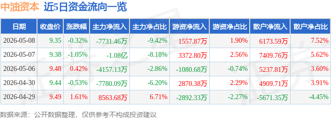 股票行情快报：中油资本（000617）5月8日主力资金净卖出7731.46万元