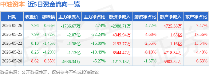 股票行情快报：中油资本（000617）5月26日主力资金净卖出1736.67万元