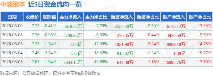 股票行情快报：中油资本（000617）6月9日主力资金净卖出3618.72万元