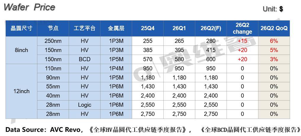 【价格快讯】26Q2晶圆代工价格预测快报