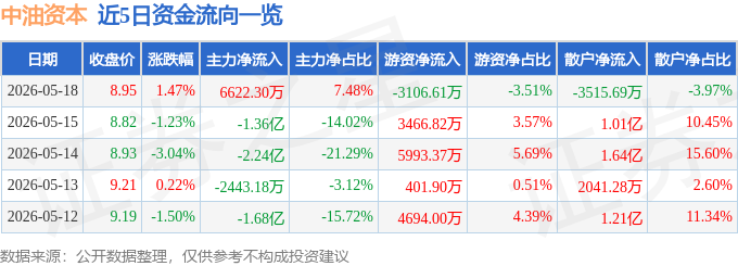股票行情快报：中油资本（000617）5月18日主力资金净买入6622.30万元