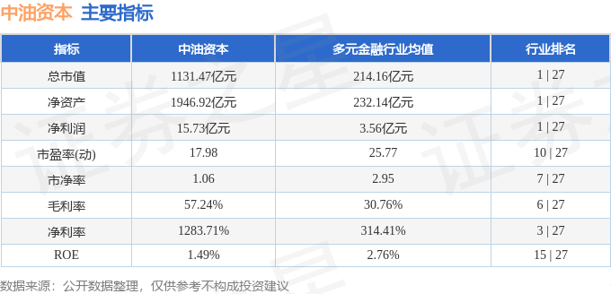 股票行情快报：中油资本（000617）5月18日主力资金净买入6622.30万元
