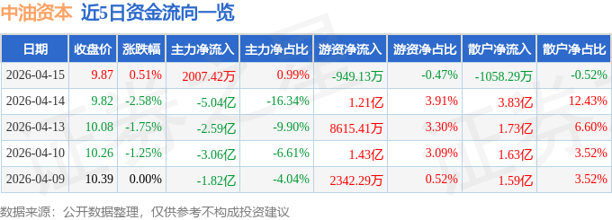股票行情快报：中油资本（000617）4月15日主力资金净买入2007.42万元