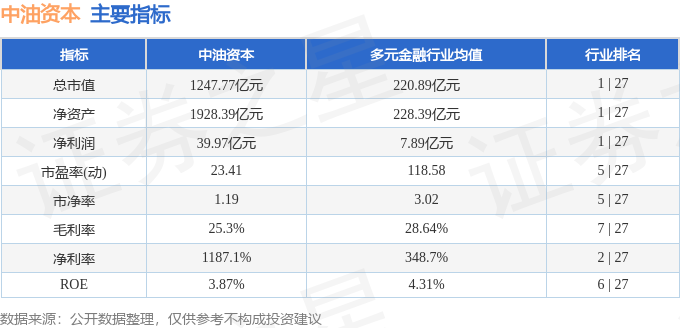 股票行情快报：中油资本（000617）4月15日主力资金净买入2007.42万元