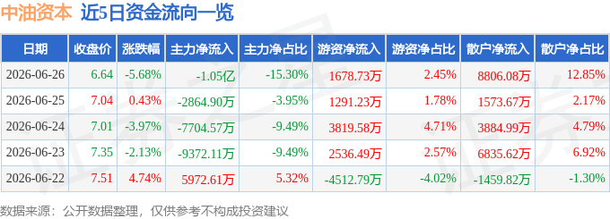 股票行情快报：中油资本（000617）6月26日主力资金净卖出1.05亿元
