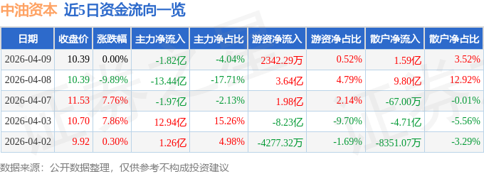 股票行情快报：中油资本（000617）4月9日主力资金净卖出1.82亿元