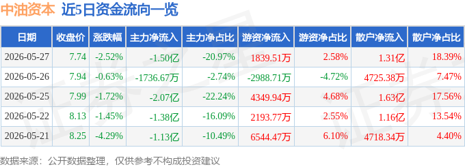 股票行情快报：中油资本（000617）5月27日主力资金净卖出1.50亿元