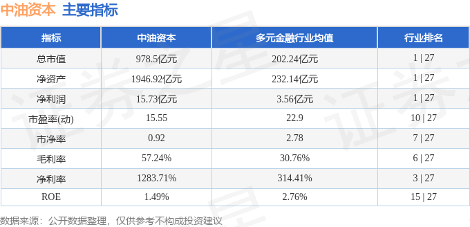 股票行情快报：中油资本（000617）5月27日主力资金净卖出1.50亿元