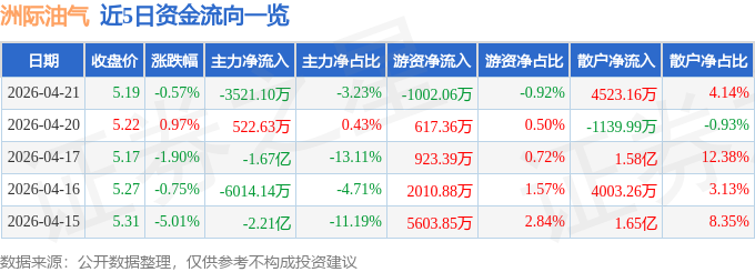 股票行情快报：洲际油气（600759）4月21日主力资金净卖出3521.10万元