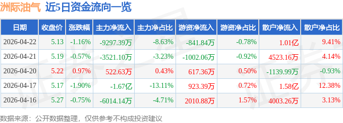 股票行情快报：洲际油气（600759）4月22日主力资金净卖出9297.39万元
