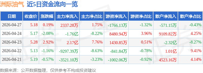 股票行情快报：洲际油气（600759）4月27日主力资金净买入2337.28万元