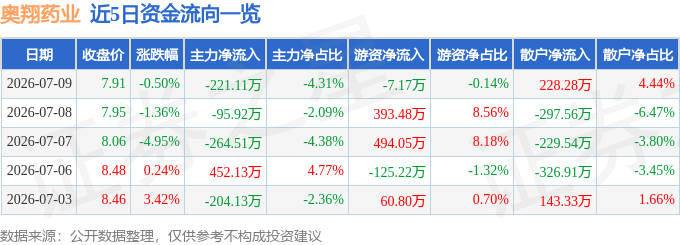 股票行情快报：奥翔药业（603229）7月9日主力资金净卖出221.11万元