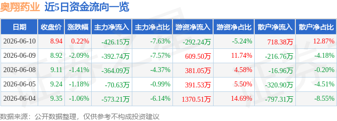 股票行情快报：奥翔药业（603229）6月10日主力资金净卖出426.15万元
