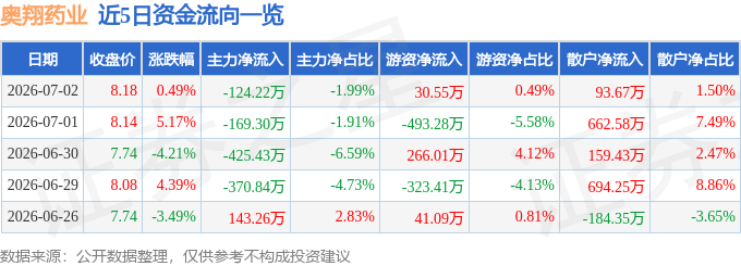 股票行情快报：奥翔药业（603229）7月2日主力资金净卖出124.22万元