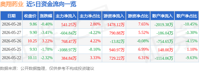 股票行情快报：奥翔药业（603229）5月28日主力资金净买入541.25万元