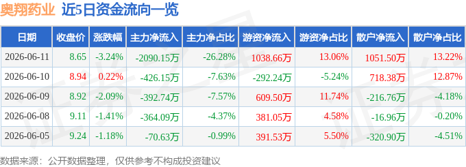 股票行情快报：奥翔药业（603229）6月11日主力资金净卖出2090.15万元