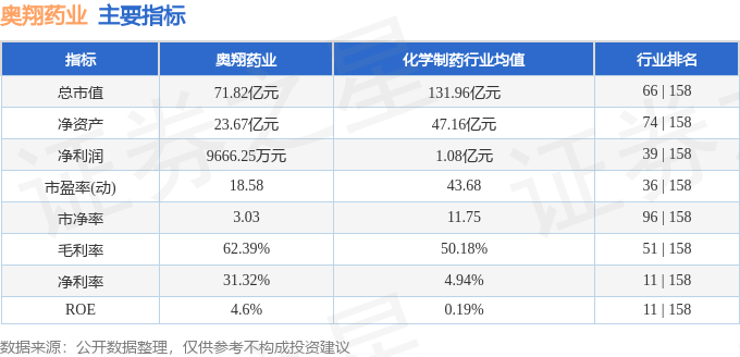 股票行情快报：奥翔药业（603229）6月11日主力资金净卖出2090.15万元