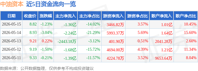 股票行情快报：中油资本（000617）5月15日主力资金净卖出1.36亿元