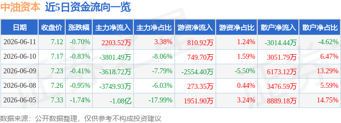 股票行情快报：中油资本（000617）6月11日主力资金净买入2203.52万元