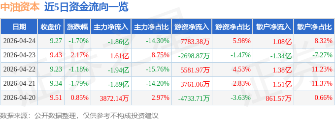 股票行情快报：中油资本（000617）4月24日主力资金净卖出1.86亿元