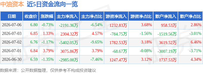 股票行情快报：中油资本（000617）7月6日主力资金净卖出2191.36万元