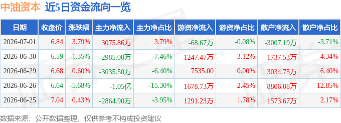 股票行情快报：中油资本（000617）7月1日主力资金净买入3075.86万元