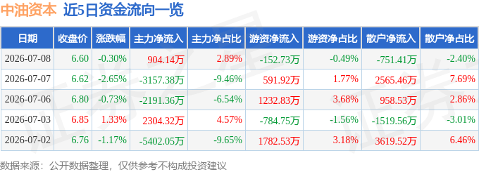 股票行情快报：中油资本（000617）7月8日主力资金净买入904.14万元
