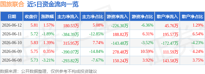 股票行情快报：国旅联合（600358）6月12日主力资金净买入180.53万元