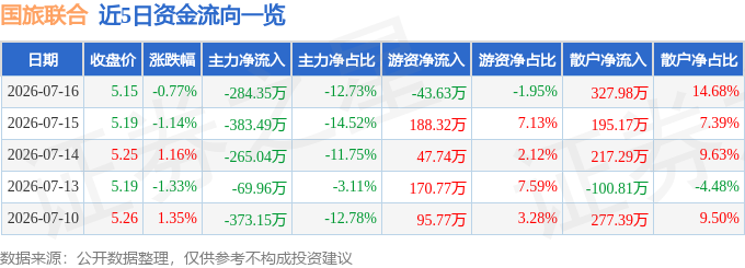 股票行情快报：国旅联合（600358）7月16日主力资金净卖出284.35万元