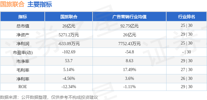 股票行情快报：国旅联合（600358）7月16日主力资金净卖出284.35万元