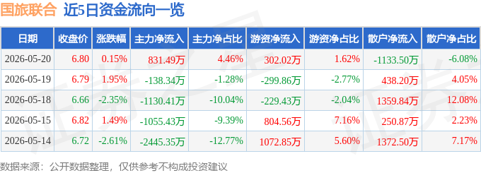 股票行情快报：国旅联合（600358）5月20日主力资金净买入831.49万元
