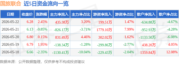 股票行情快报：国旅联合（600358）5月22日主力资金净买入435.38万元