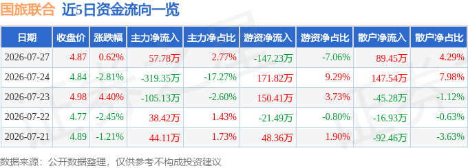 股票行情快报：国旅联合（600358）7月27日主力资金净买入57.78万元