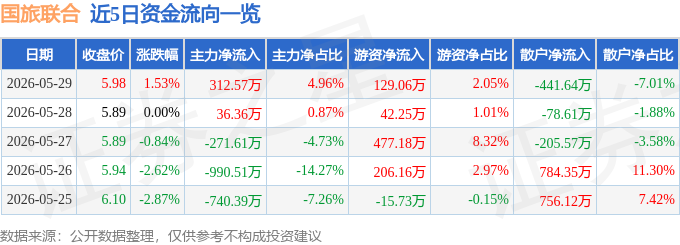 股票行情快报：国旅联合（600358）5月29日主力资金净买入312.57万元