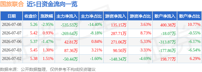 股票行情快报：国旅联合（600358）7月8日主力资金净卖出535.53万元
