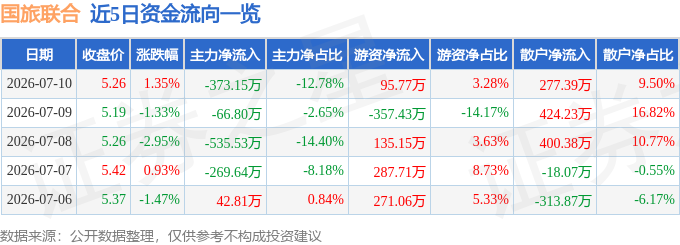 股票行情快报：国旅联合（600358）7月10日主力资金净卖出373.15万元