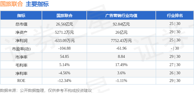 股票行情快报：国旅联合（600358）7月10日主力资金净卖出373.15万元