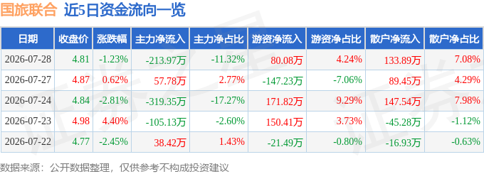 股票行情快报：国旅联合（600358）7月28日主力资金净卖出213.97万元