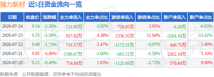 股票行情快报：强力新材（300429）7月24日主力资金净卖出721.85万元