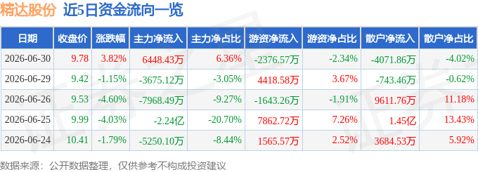 股票行情快报：精达股份（600577）6月30日主力资金净买入6448.43万元