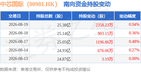 中芯国际（00981.HK）：8月19日南向资金增持2358.23万股