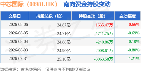 中芯国际（00981.HK）：8月6日南向资金增持1635.47万股